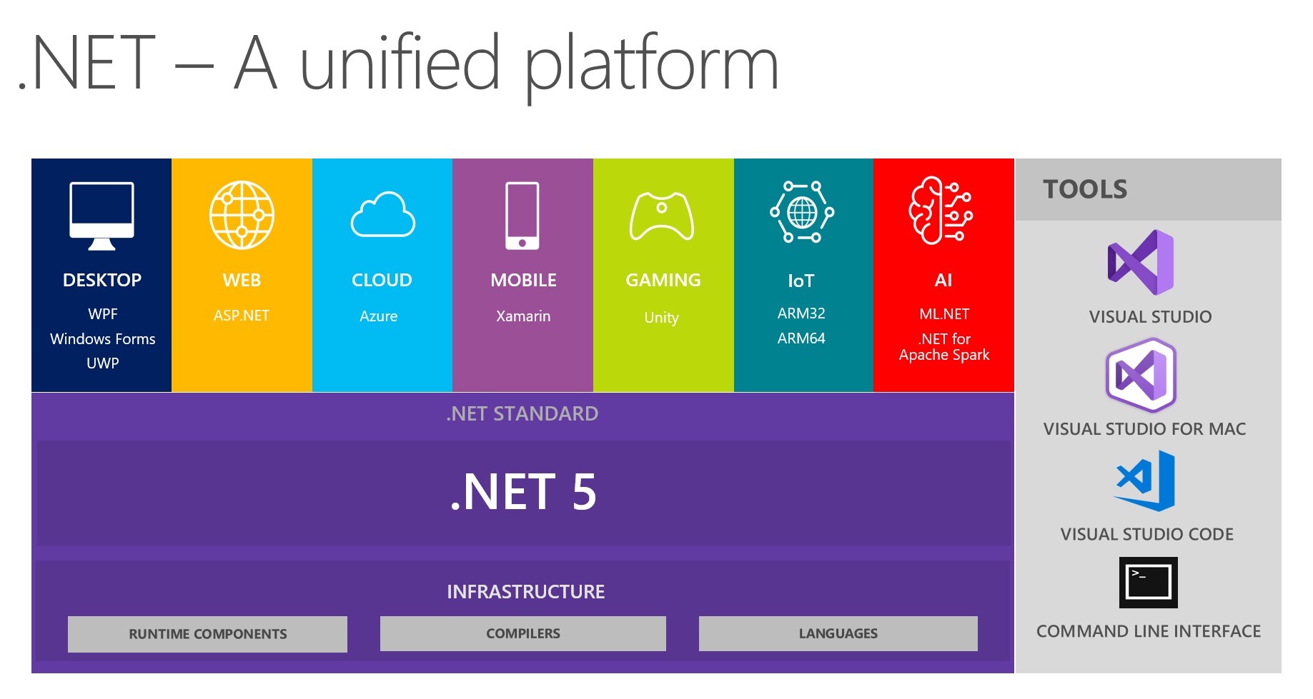 .NET 5 platform.