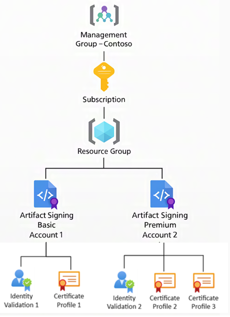 Diagram: a management group contains a subscription, which contains a resource group, which holds two Artifact Signing accounts. Each account contains an identity validation and one or more certificate profiles.