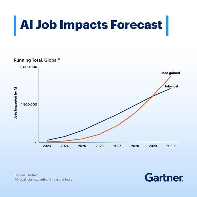 AI Job Impacts Forecast (Izvor: Gartner)