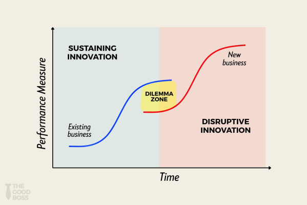 Innovator's Dilemma (Izvor: The Good Boss)