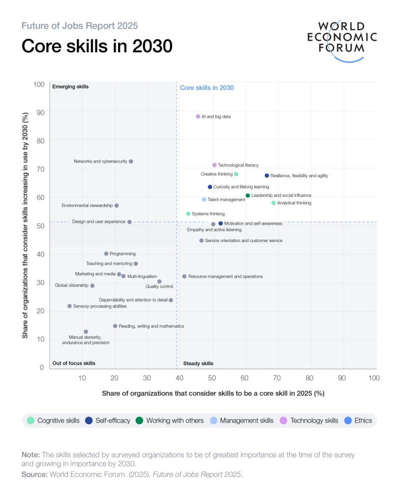 Osnovne veštine u 2030 (izvor: World Economic Forum Future of Jobs Report 2025)